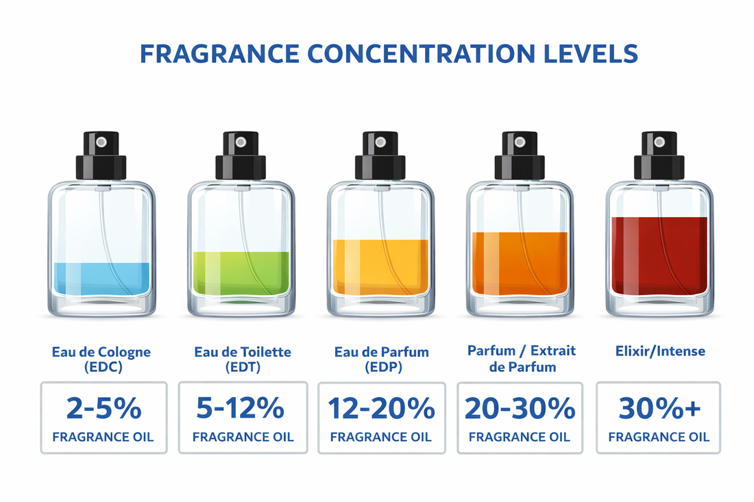 Why Parfum Isn’t Always Better Than EDT or EDP